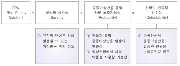 RPN 정의(안)