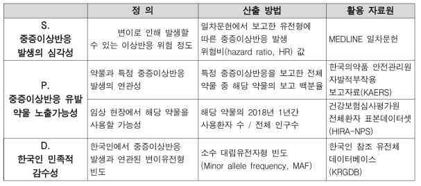 RPN 정의, 산출 방법 및 활용 자료원 선정 결과