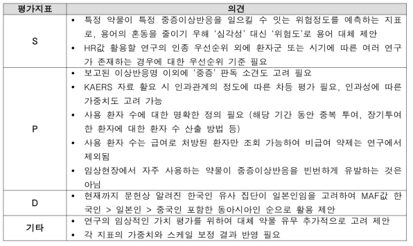 전문가의 타당도 평가 추가 의견 요약