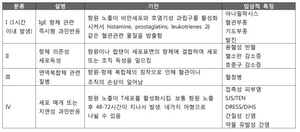 약물 과민반응의 분류