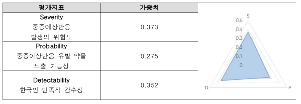 RPN 평가지표 가중치 산출 결과