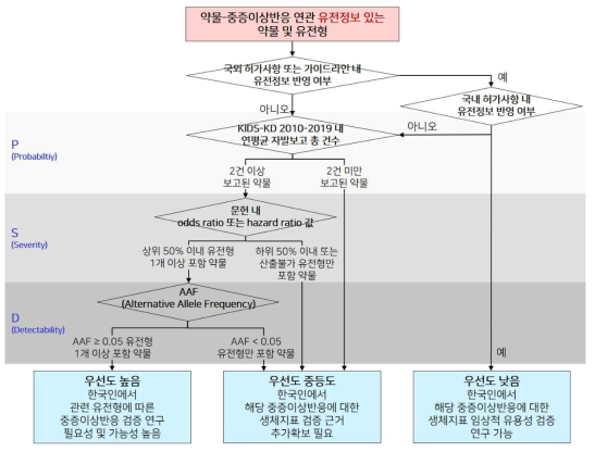 한국인 대상 유전형 연구 우선도 약물 평가 알고리즘