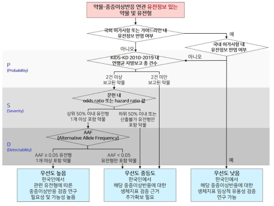 KIDS-KD 이상사례 보고 수가 전체적으로 적은 이상반응 평가 알고리즘