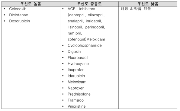 중증약인성허혈성심질환 유발 의약품의 한국인 대상 연구 우선도