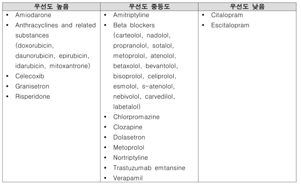 중증약인성심실부정맥 유발 의약품의 한국인 대상 연구 우선도