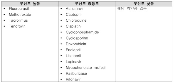 중증약인성신손상 유발 의약품의 한국인 대상 연구 우선도