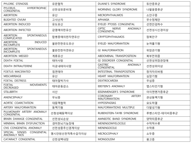 WHO-ART 중 중대한 부작용으로 분류된 부작용 명단 중 일부 발췌