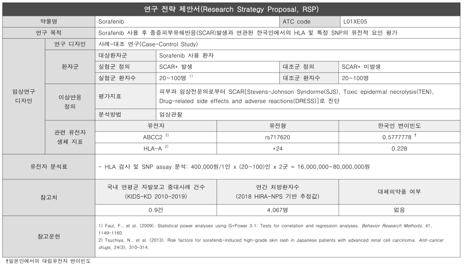 중증피부약물이상반응-Sorafenib 연구전략제안서