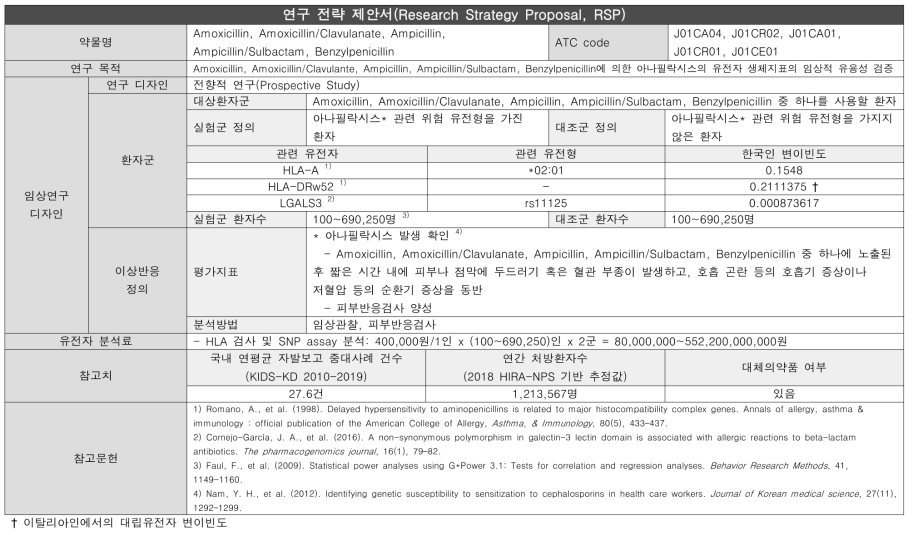 중증약물유발면역반응-Amoxicillin±clavulanate, Ampicillin±sulbactam, Benzylpenicillin 연구전략제안서