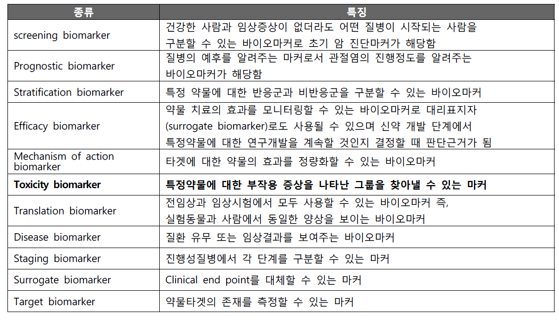 용도에 따른 바이오마커의 종류