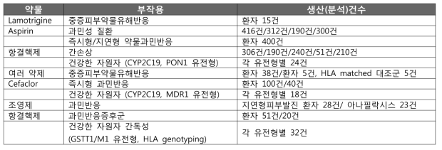 국내 연구에서의 유전체 데이터 생산(분석) 현황