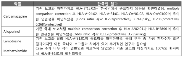 약제별 한국인 특이 위험 HLA 유전형 연구 결과