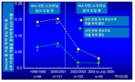 HLA 선별 검사가 널리 활용되기 시작한 후 아바카비어를 처음 투여 받는 환자 중 6주 이내에 약물을 중단하게 되는 비율의 감소