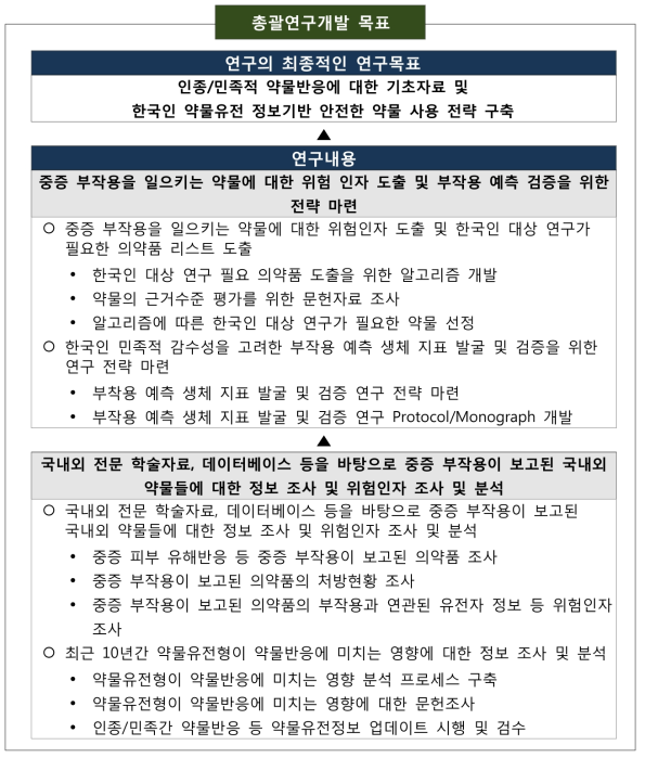 총괄연구개발 목표