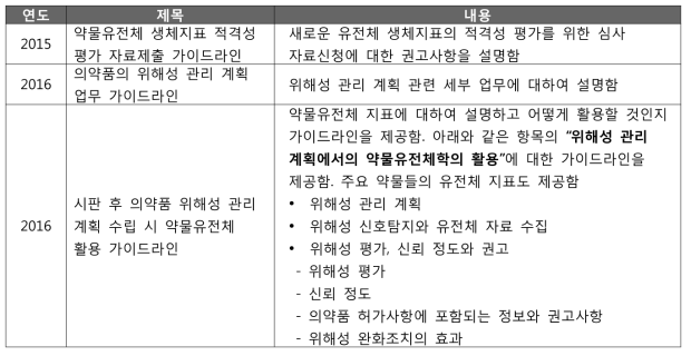 국내 약물부작용 약물유전체 바이오마커 관련 가이드라인