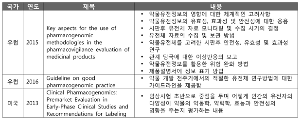 국외 약물부작용 약물유전체 바이오마커 관련 가이드라인