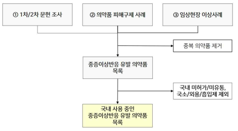 중증이상반응이 보고된 의약품 조사 과정 요약