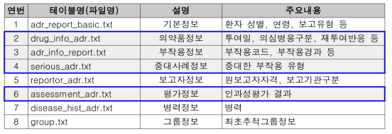 KAERS 자료의 테이블 구성 및 선정자료 (한국의약품안전관리원, 2020)