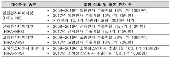 건강보험심사평가원의 표본환자데이터셋 종류 (건강보험심사평가원, 2019)