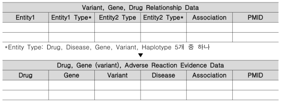 약물별 중증이상반응과 연관된 유전자와 유전형 정보 및 근거자료 조사 방식