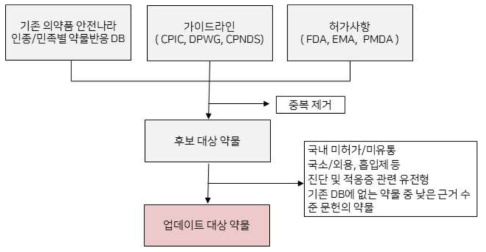 약물유전정보 업데이트를 위한 대상약물 선정 과정 요약