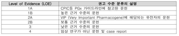 PharmGKB에서의 문헌에 대한 근거수준