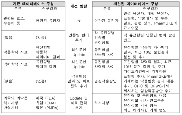 인종/민족간 약물반응 데이터베이스의 구조 개선 전략 마련