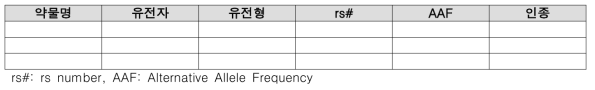 유전형별 변이 빈도 정리 양식