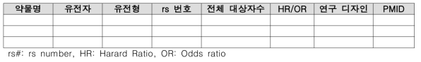 유전형별 이상반응 발생 위험도 정리 양식