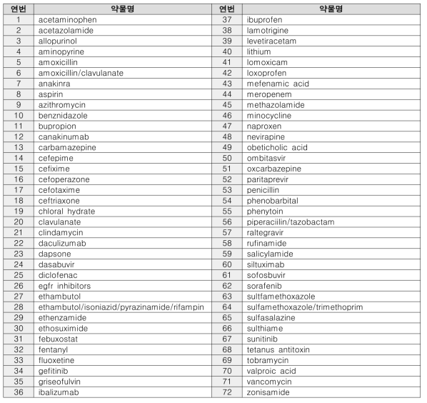 중증피부약물이상반응(SCAR) 학술자료 내 보고된 의약품 목록