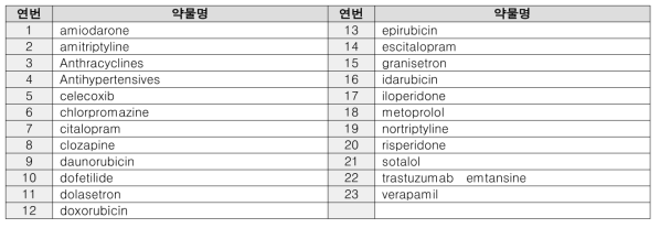 중증약인성허혈성심질환 학술자료 내 보고된 의약품 목록