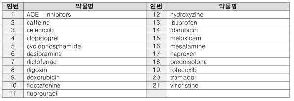 중증약인성심실부정맥 학술자료 내 보고된 의약품 목록