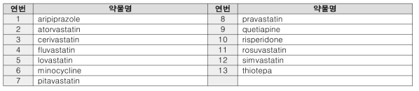 횡문근융해증 학술자료 내 보고된 의약품 목록