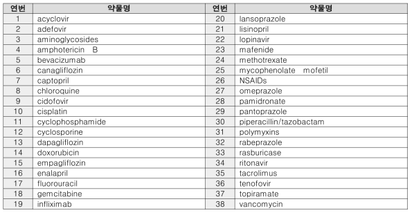 중증약인성신손상 학술자료 내 보고된 의약품 목록