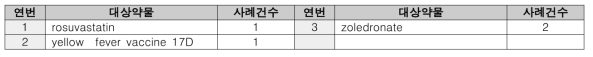 횡문근융해증 의약품 피해구제 사례