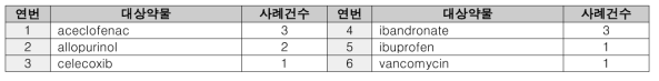 중증약인성신손상 의약품 피해구제 사례