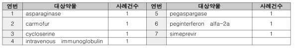 혈전성미세혈관병증 서울대학교병원 약물안전센터 보고 의약품 목록