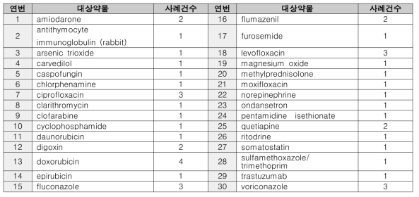 중증약인성심실부정맥 서울대학교병원 약물안전센터 보고 의약품 목록