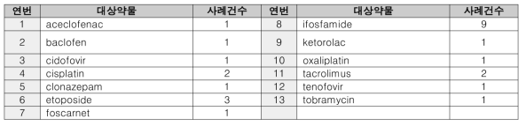 중증약인성신손상 서울대학교병원 약물안전센터 보고 의약품 목록