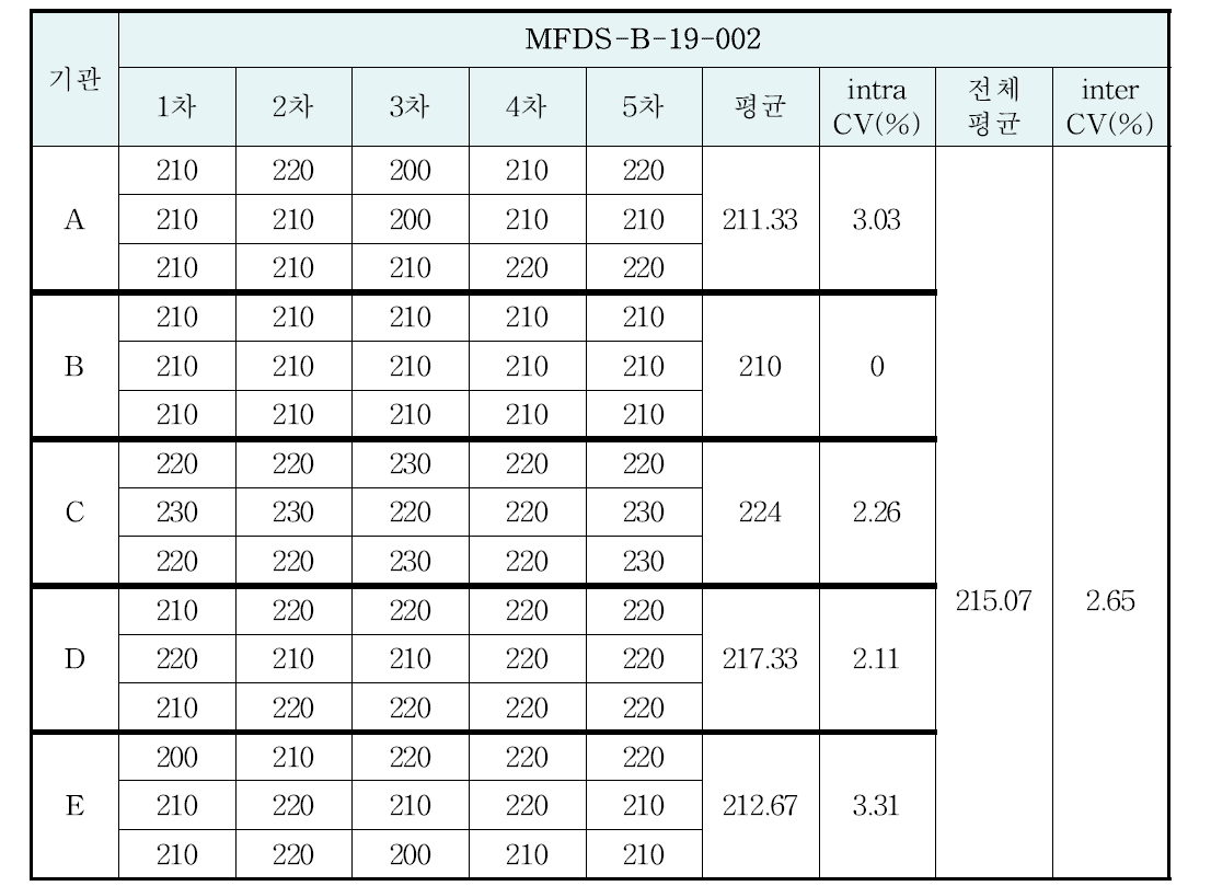 국가표준품 후보물질(MFDS-B-19-002) 역가 산정 결과