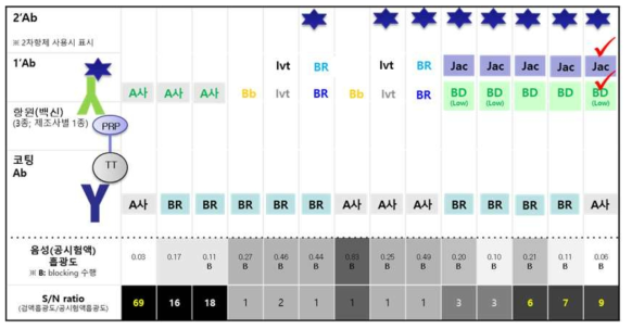 일차(및 이차항체)(상용항체)의 선발
