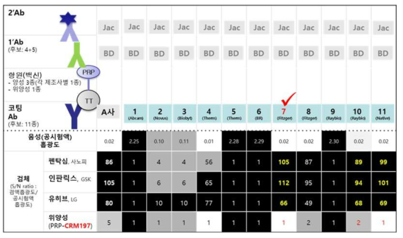 코팅항체(상용항체)의 선발