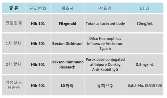 항체시액 및 양성대조표준품