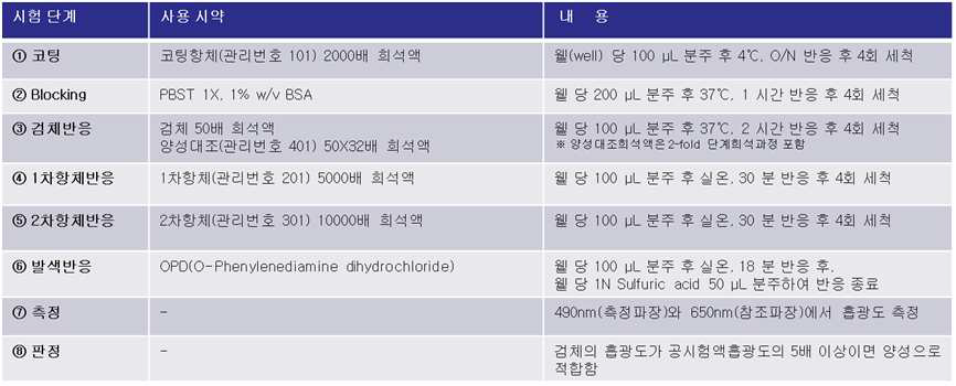표준화프로토콜 : 시험단계 및 시약