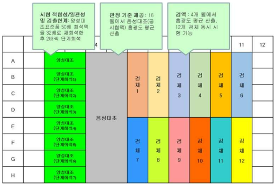 표준화프로토콜 : ELISA 플레이트 디자인