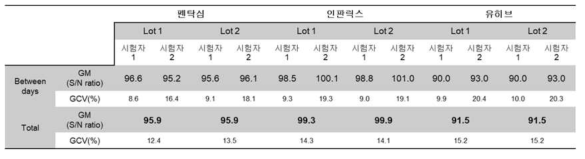 제품적용성 평가 1 : 제조사별 양성검체의 시험자간/일간 재현성