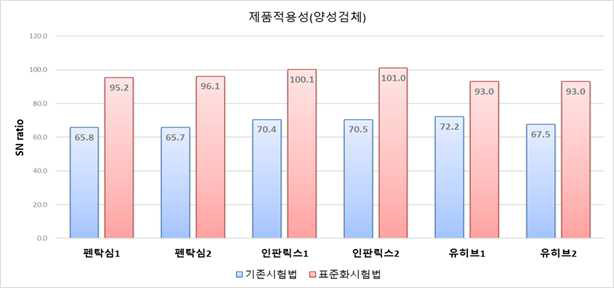 제품적용성 평가: 기존시험법과 비교