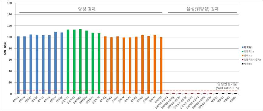 제품적용성 평가 : 추가양성검체 및 위양성검체(백신) 테스트