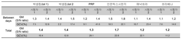 밸리데이션 : 특이성