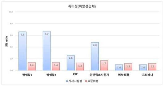 특이성 – 기존시험법과 비교